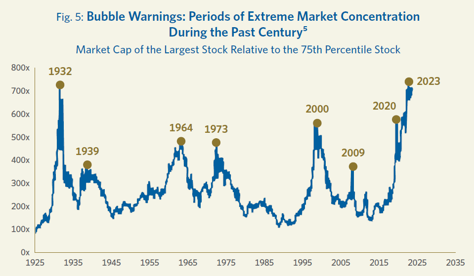 Chart shows the market cap of the largest stock relative to the 75th percentile stock